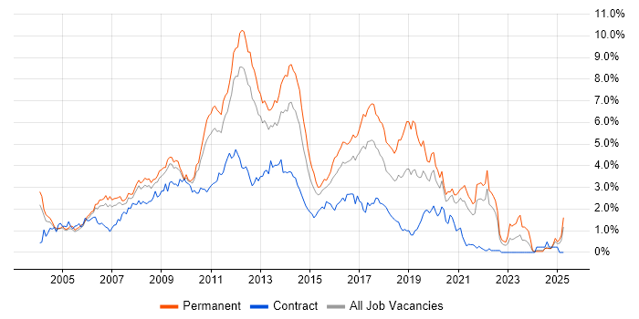 Job vacancy trend for PHP in West London Job vacancy trend for PHP in West London