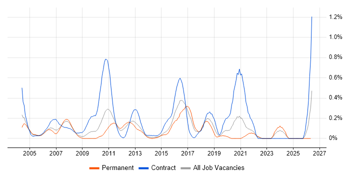Physical Data Model job vacancy trend in West London
