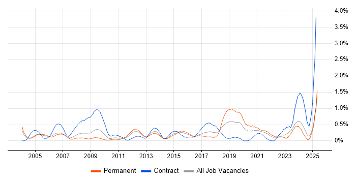 Job vacancy trend for PKI in West London Job vacancy trend for PKI in West London