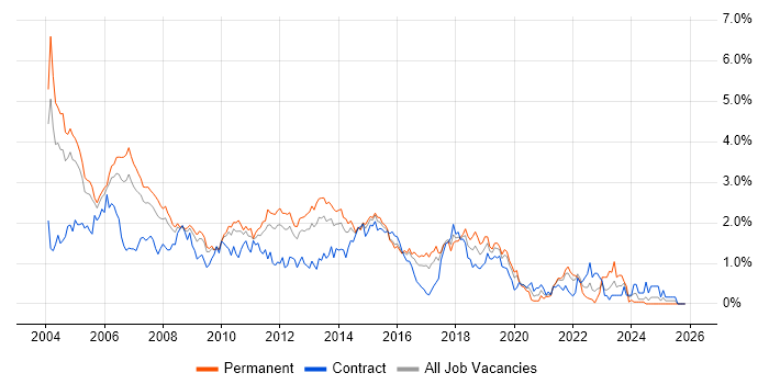 PL/SQL job vacancy trend in West London