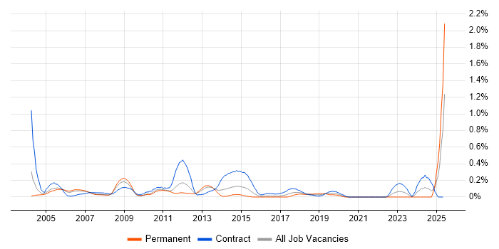 Job vacancy trend for Planning Manager in West London Job vacancy trend for Planning Manager in West London