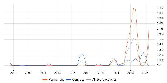 Job vacancy trend for Platform Architect in West London