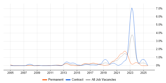 Platform Engineering job vacancy trend in West London Platform Engineering job vacancy trend in West London