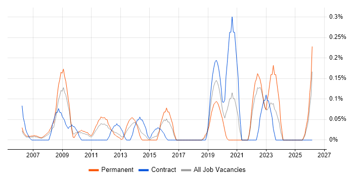 Platform Manager job vacancy trend in West London