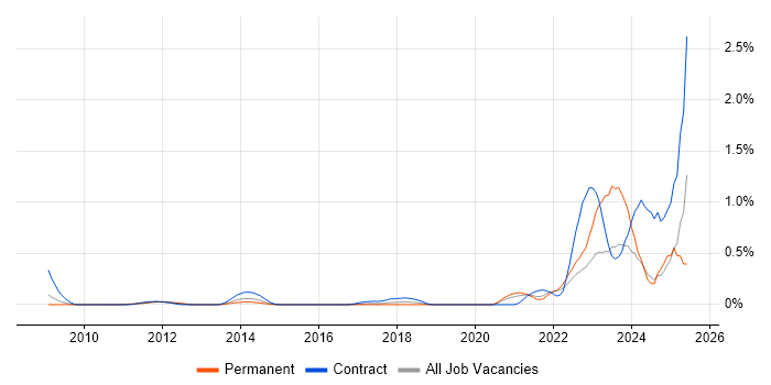 Job vacancy trend for Platform Specialist in West London Job vacancy trend for Platform Specialist in West London
