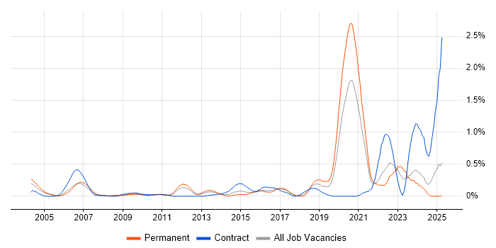 Job vacancy trend for PLM in West London Job vacancy trend for PLM in West London