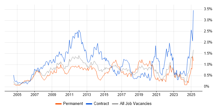Job vacancy trend for PMI Certification in West London