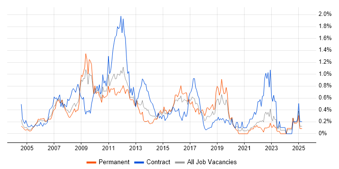 Job vacancy trend for PMI in West London Job vacancy trend for PMI in West London