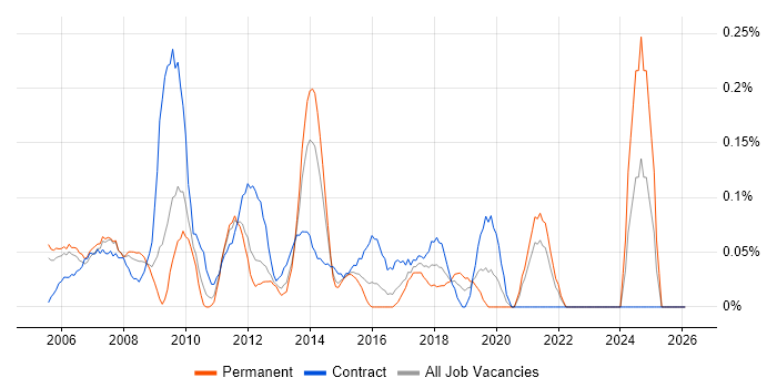 PMO Project Manager job vacancy trend in West London