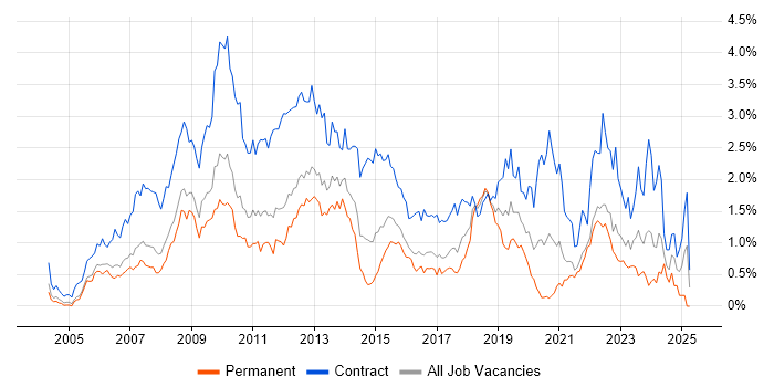 Job vacancy trend for PMO in West London Job vacancy trend for PMO in West London
