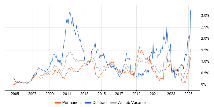 Job vacancy trend for PMP in West London Job vacancy trend for PMP in West London