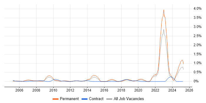 Job vacancy trend for Police in West London Job vacancy trend for Police in West London