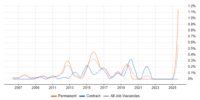 Polycom job vacancy trend in West London Polycom job vacancy trend in West London