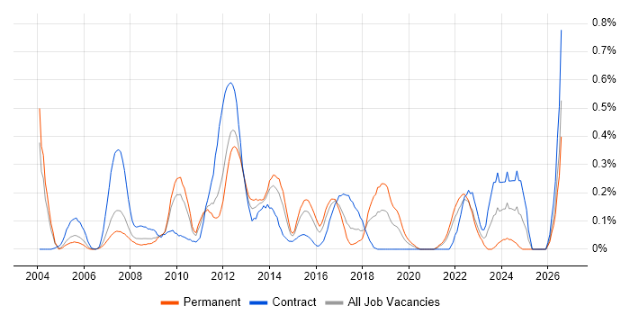 Portfolio Manager job vacancy trend in West London