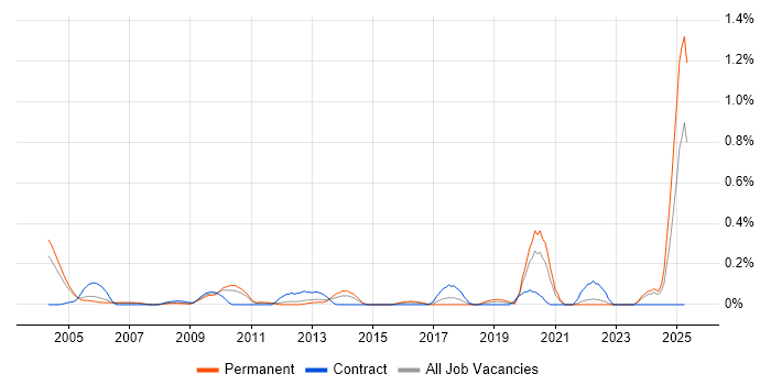 Job vacancy trend for Portuguese Language in West London Job vacancy trend for Portuguese Language in West London