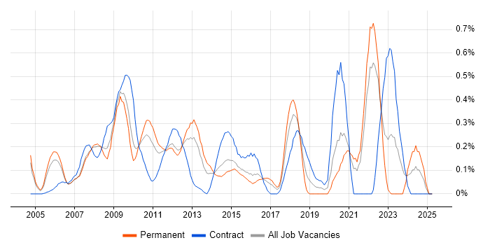 Job vacancy trend for Post-Production in West London Job vacancy trend for Post-Production in West London