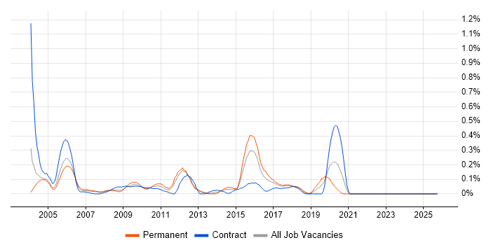 Postgraduate job vacancy trend in West London