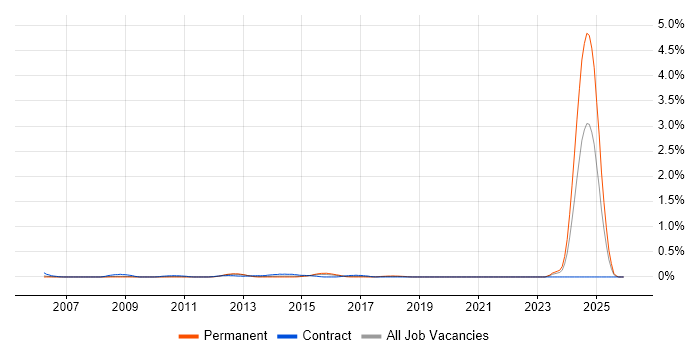 Postilion job vacancy trend in West London