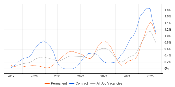 Job vacancy trend for Power Automate in West London Job vacancy trend for Power Automate in West London