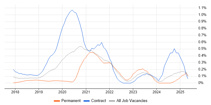 Job vacancy trend for Power BI Developer in West London Job vacancy trend for Power BI Developer in West London
