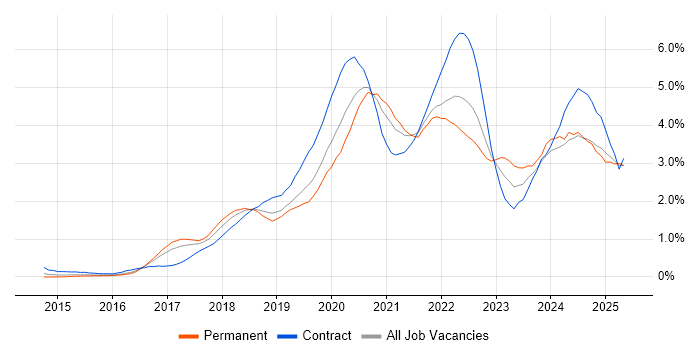 Job vacancy trend for Power BI in West London Job vacancy trend for Power BI in West London