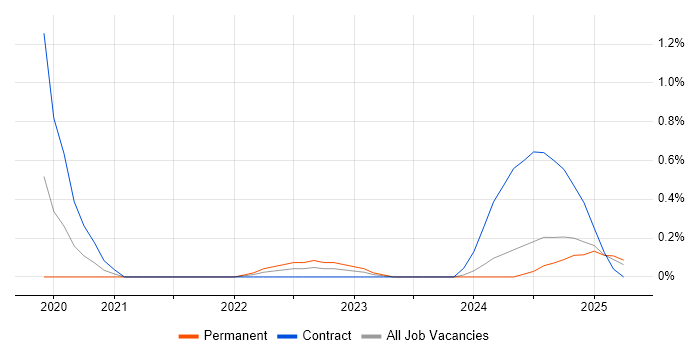Job vacancy trend for Power Platform Developer in West London