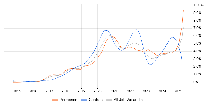 Job vacancy trend for Power Platform in West London Job vacancy trend for Power Platform in West London