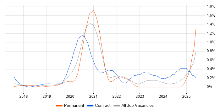 Job vacancy trend for Power Query in West London Job vacancy trend for Power Query in West London