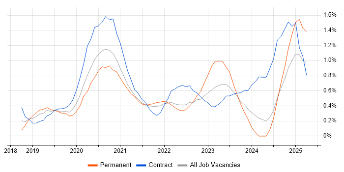 Job vacancy trend for PowerApps in West London Job vacancy trend for PowerApps in West London