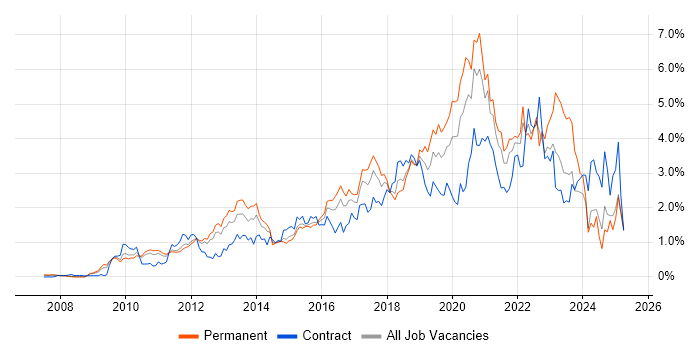 Job vacancy trend for PowerShell in West London Job vacancy trend for PowerShell in West London