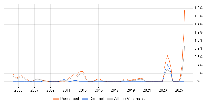 Job vacancy trend for Practice Management in West London