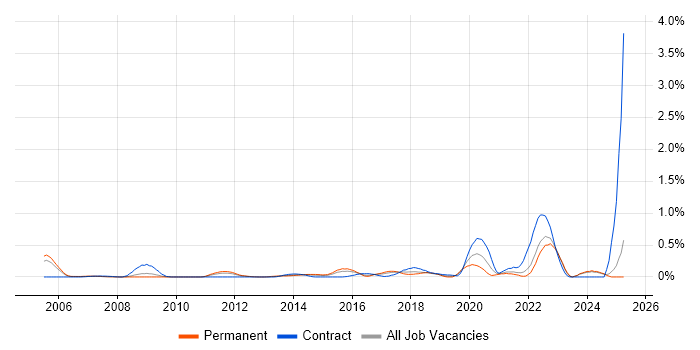Job vacancy trend for Predictive Analytics in West London Job vacancy trend for Predictive Analytics in West London