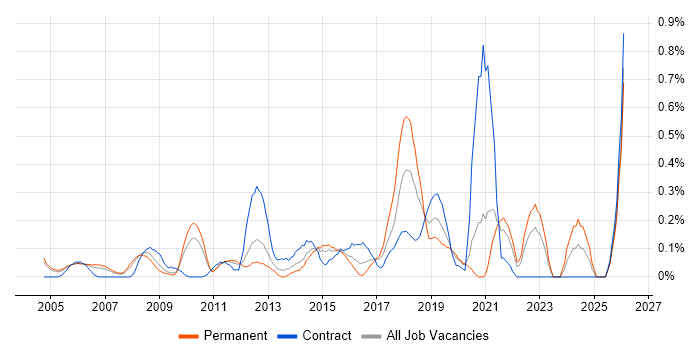 Predictive Modelling job vacancy trend in West London