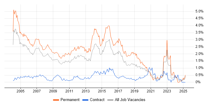 Job vacancy trend for Presales in West London Job vacancy trend for Presales in West London