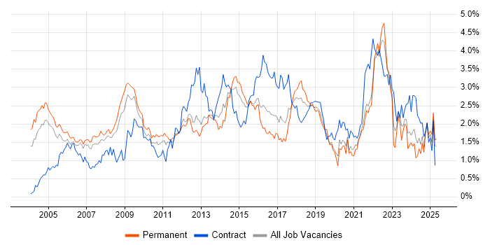 Job vacancy trend for Presentation Skills in West London Job vacancy trend for Presentation Skills in West London