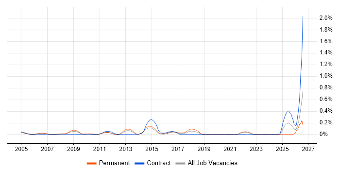Pricing Strategy job vacancy trend in West London