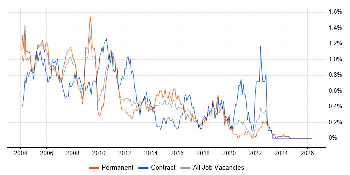 PRINCE job vacancy trend in West London