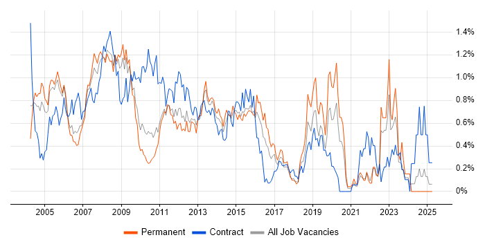 Job vacancy trend for PRINCE2 Certification in West London