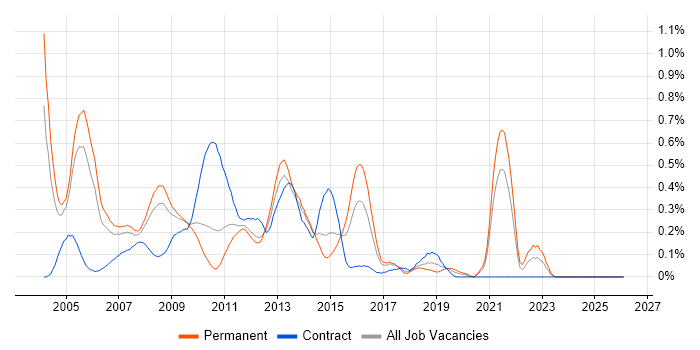 PRINCE2 Project Manager job vacancy trend in West London