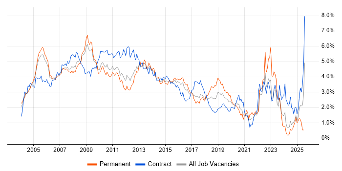 Job vacancy trend for PRINCE2 in West London Job vacancy trend for PRINCE2 in West London