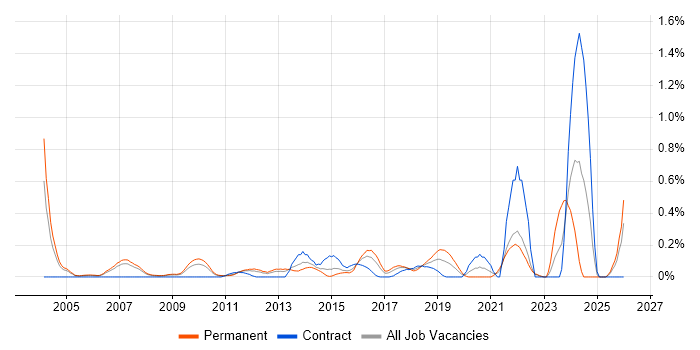 Principal Architect job vacancy trend in West London