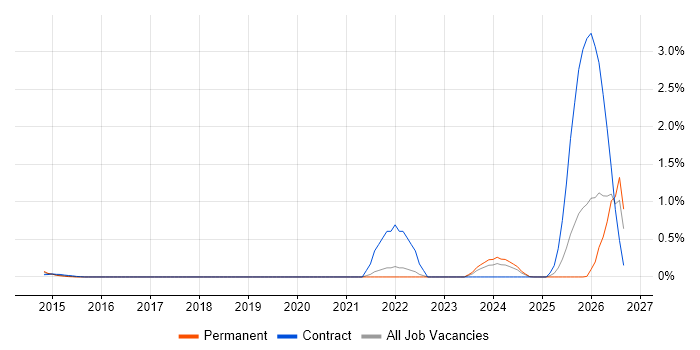 Principal Data Engineer job vacancy trend in West London