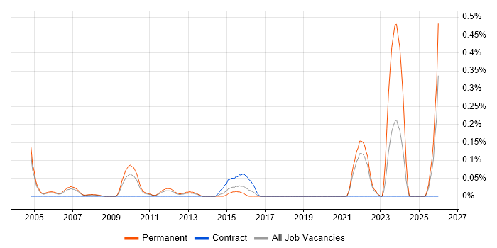 Principal Solutions Architect job vacancy trend in West London