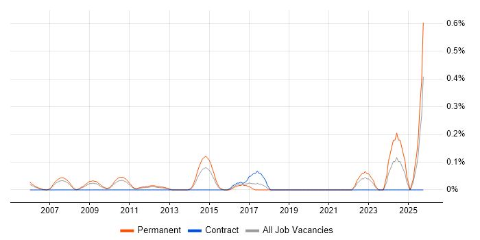 Principal Systems Engineer job vacancy trend in West London Principal Systems Engineer job vacancy trend in West London