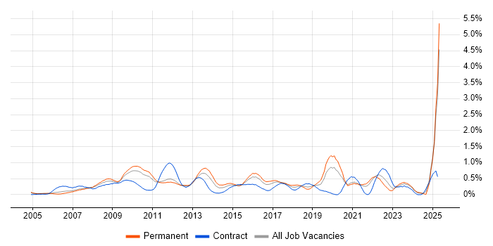 Job vacancy trend for Proactive Monitoring in West London Job vacancy trend for Proactive Monitoring in West London