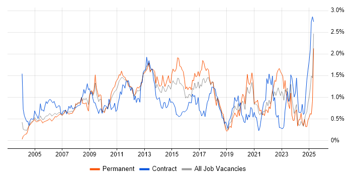 Job vacancy trend for Problem Management in West London Job vacancy trend for Problem Management in West London