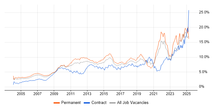 Job vacancy trend for Problem-Solving in West London Job vacancy trend for Problem-Solving in West London