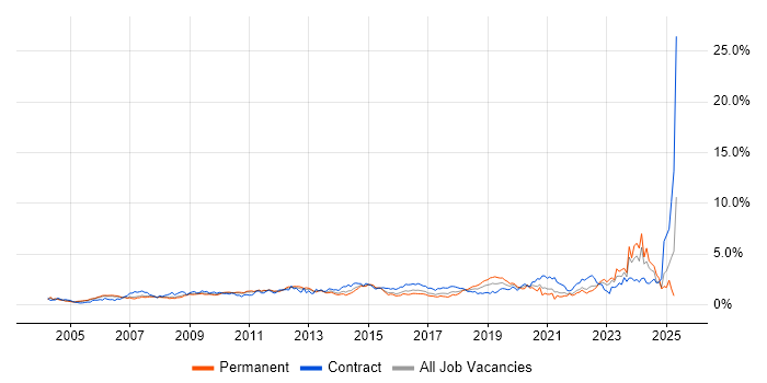 Job vacancy trend for Process Improvement in West London Job vacancy trend for Process Improvement in West London