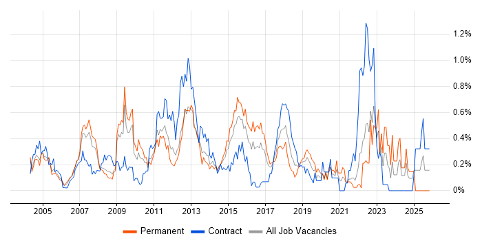Process Management job vacancy trend in West London