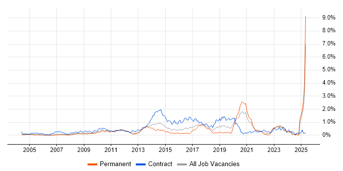 Job vacancy trend for Procure-to-Pay in West London Job vacancy trend for Procure-to-Pay in West London